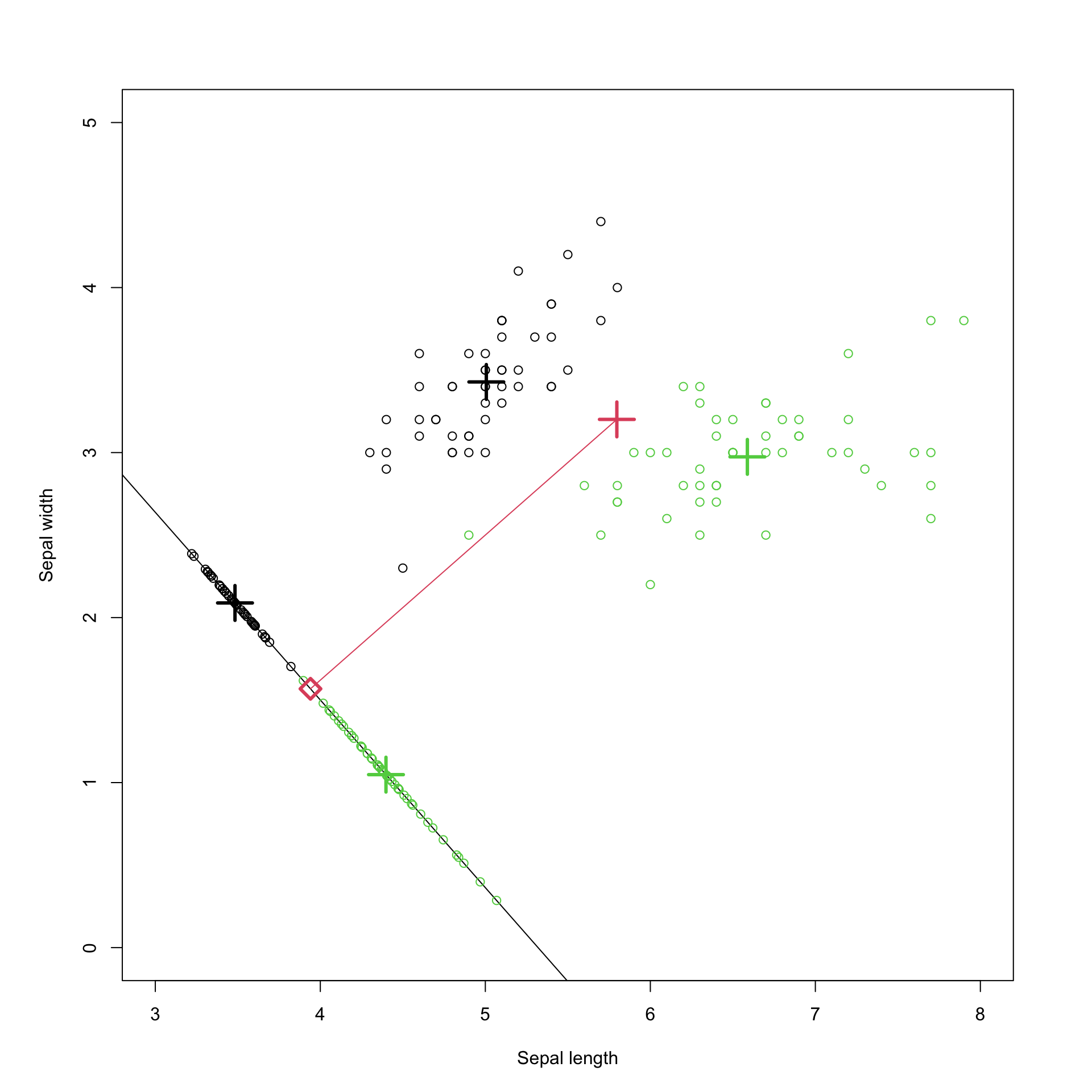 Visualization of Fishers discriminant analysis.