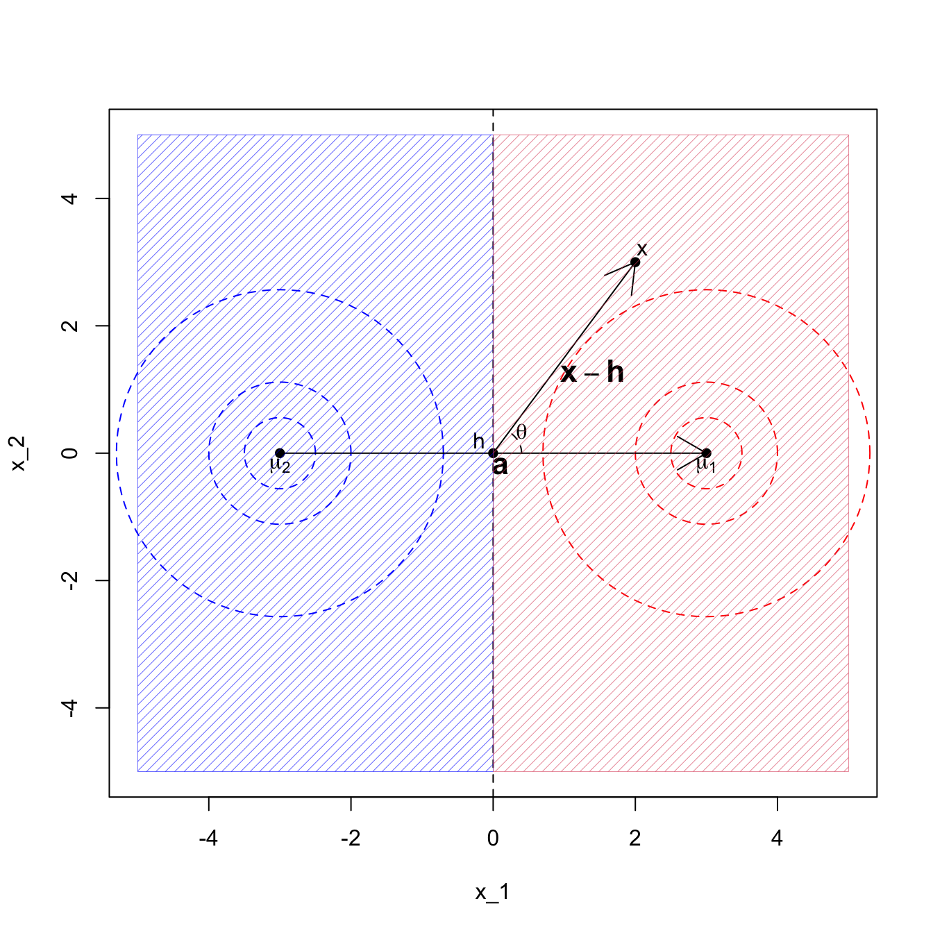 LDA when the covariance matrix is the identity