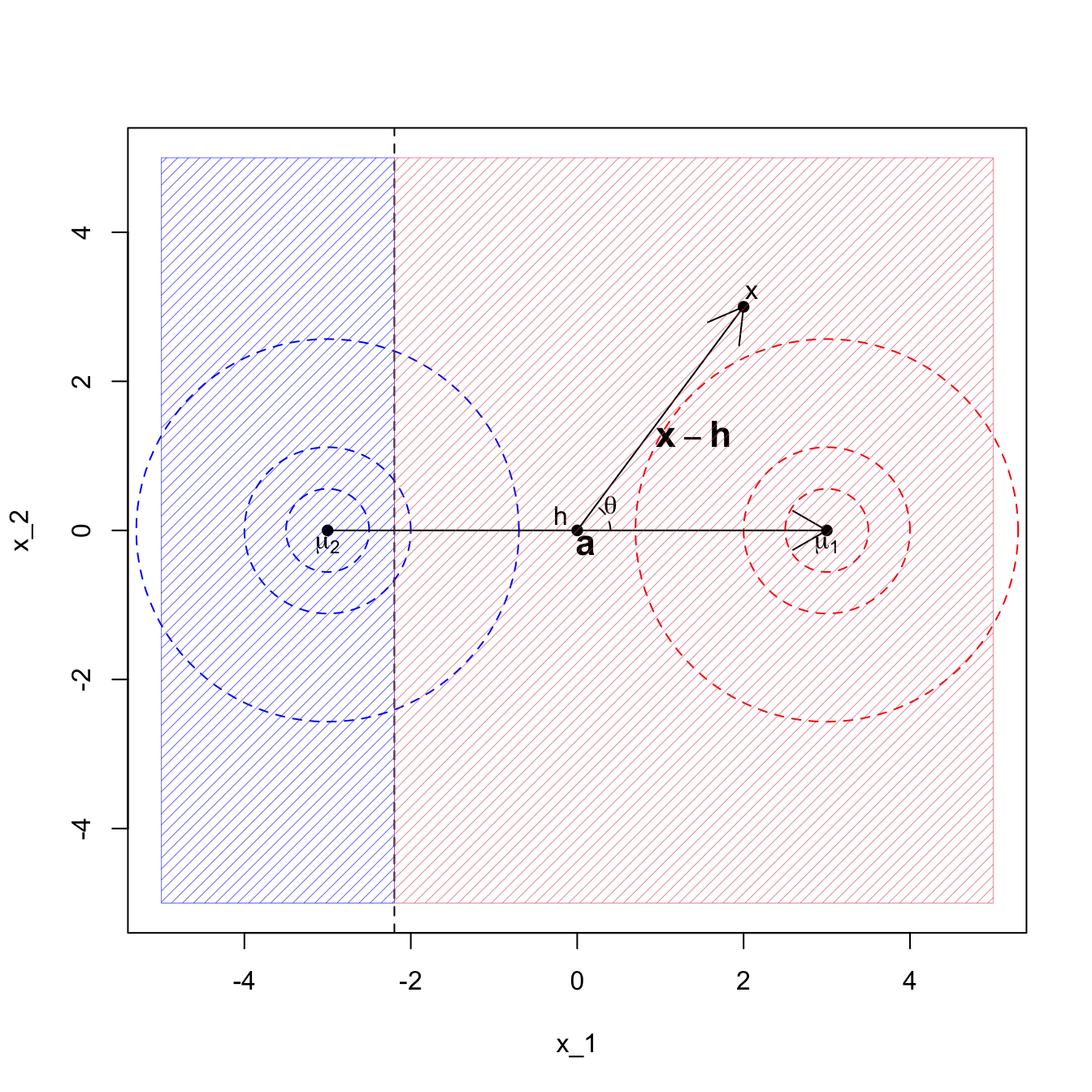 LDA when the covariance matrix is the identity, with class prior pi1=0.9