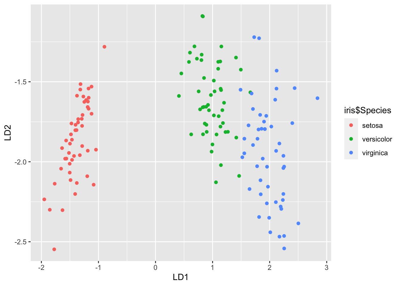 2-dimensional LDA projection of the iris data