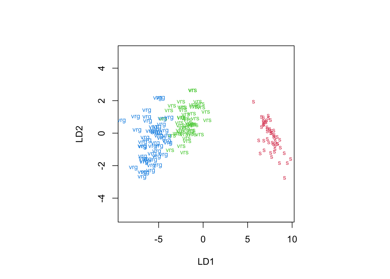 2-dimensional LDA projection of the iris data using the built-in R plotting function