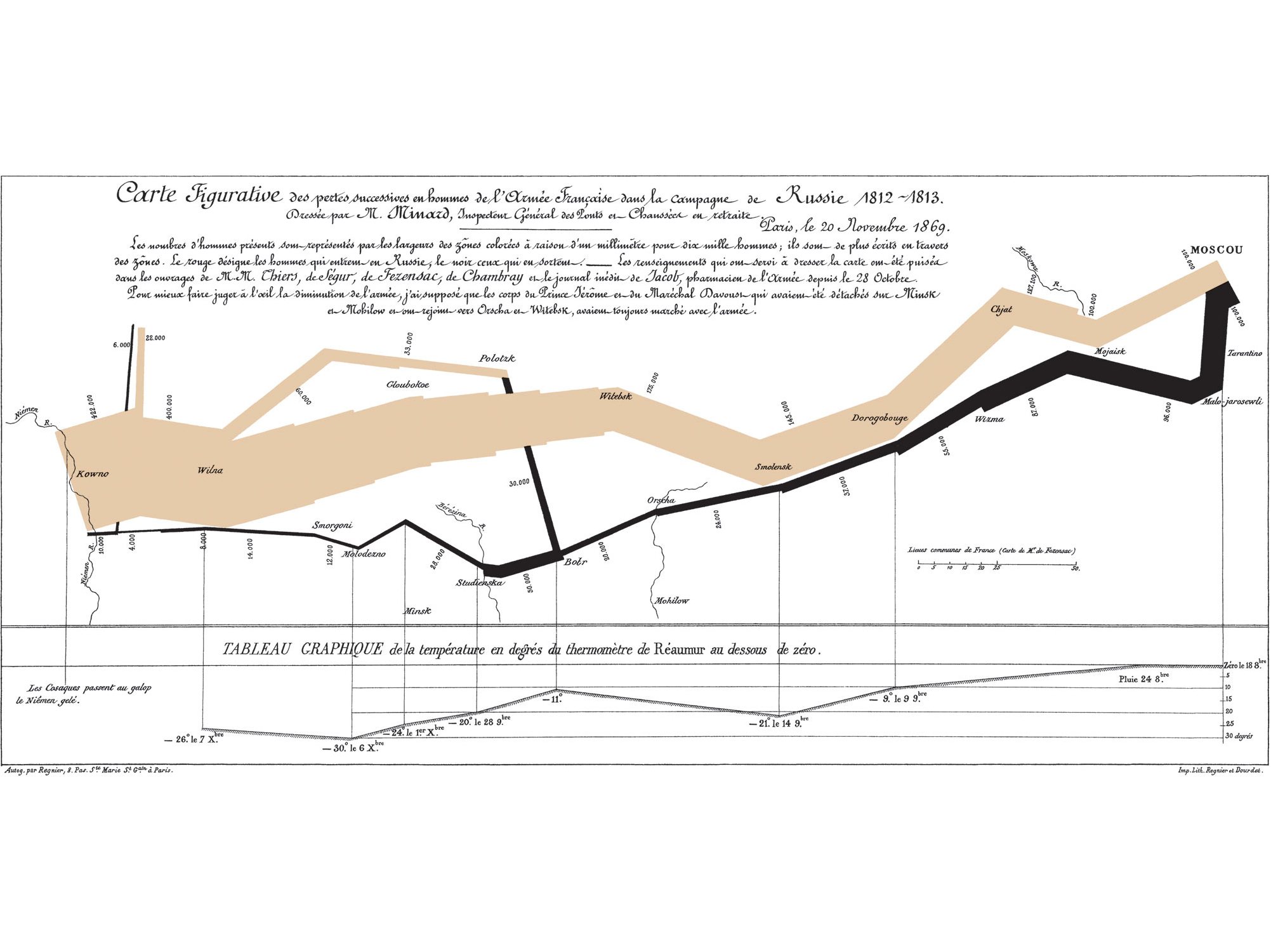 Charles Joseph Minard's famous map of Napoleons 1812 invasion of Russian. It displays six types of data in two dimensions. See wikipedia page for Charles Joseph Minard.