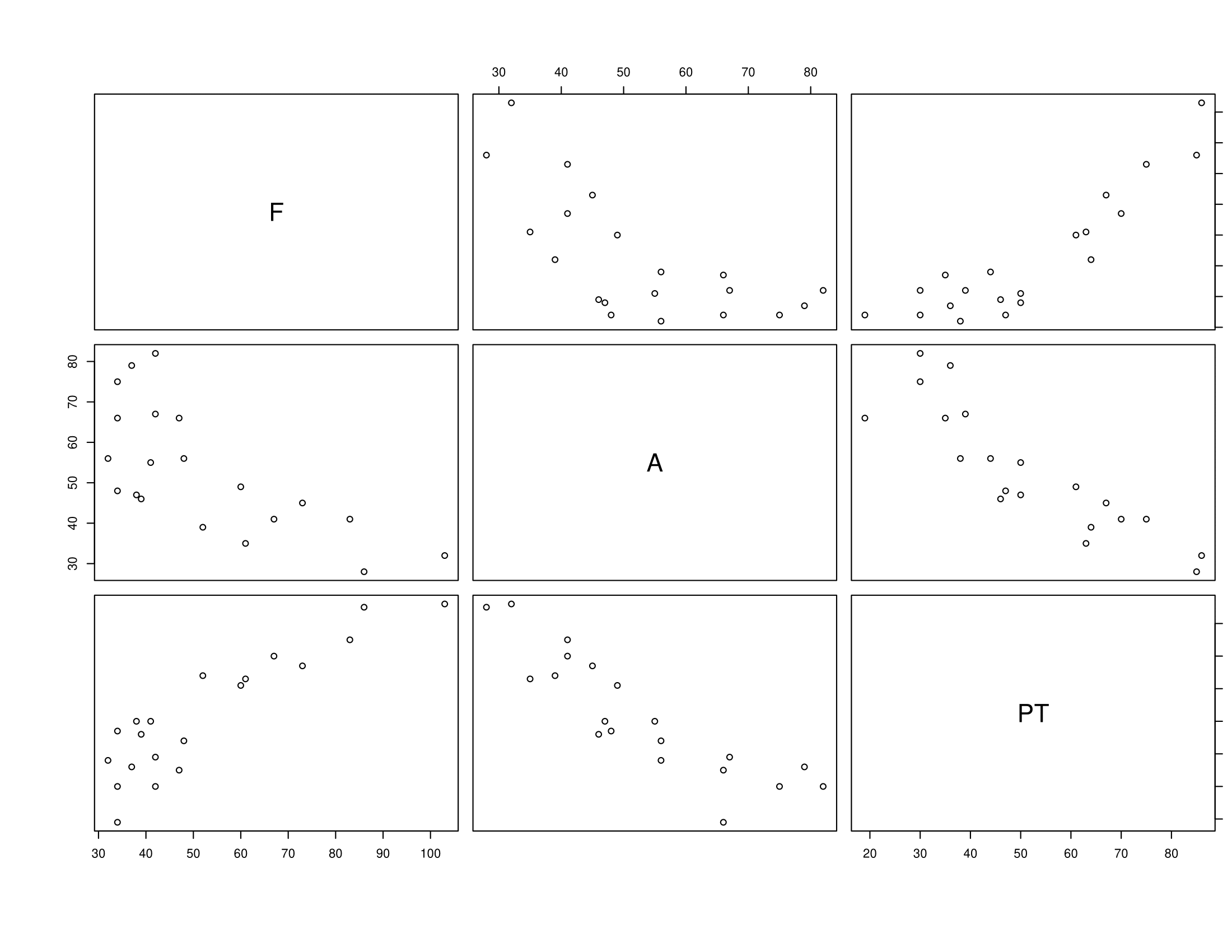 Scatter plots of goals for (F), goals against (A) and points (PT) for a recent Premier League Season